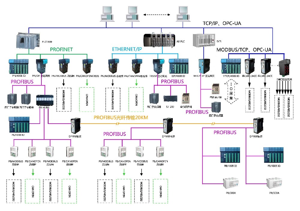 电动机保护控制器Profibus-DP通讯